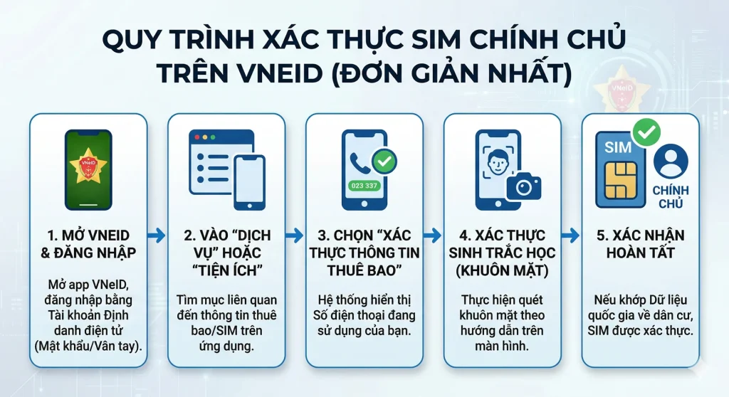 kiểm tra SIM chính chủ 2026